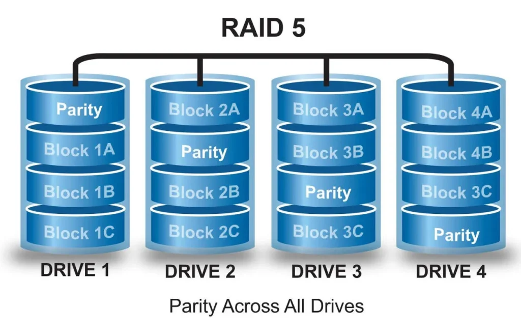 Keuntungan Menggunakan RAID Storage untuk Keamanan Data